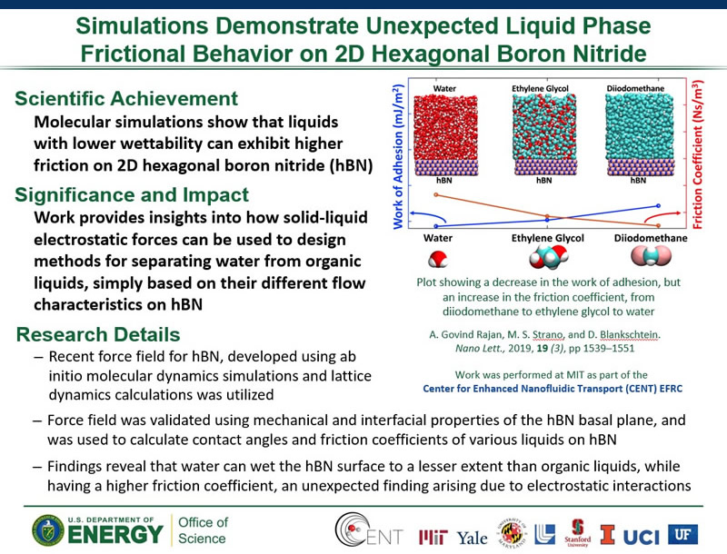 Simulations Demonstrate Unexpected Liquid Phase Frictional Behavior on 2D Hexagonal Boron Nitride.